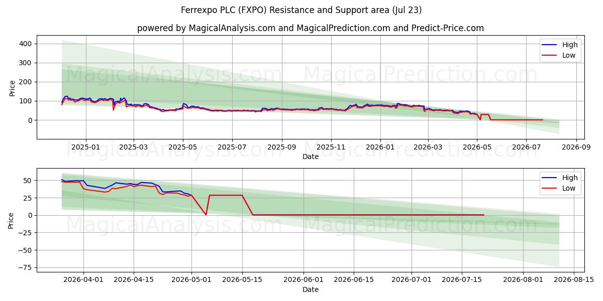  Ferrexpo PLC (FXPO) Support and Resistance area (22 Jul) 