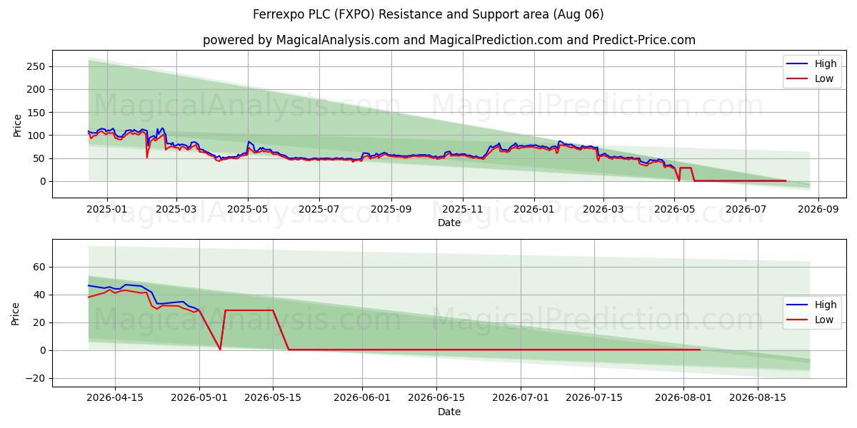  Ferrexpo PLC (FXPO) Support and Resistance area (05 Aug) 