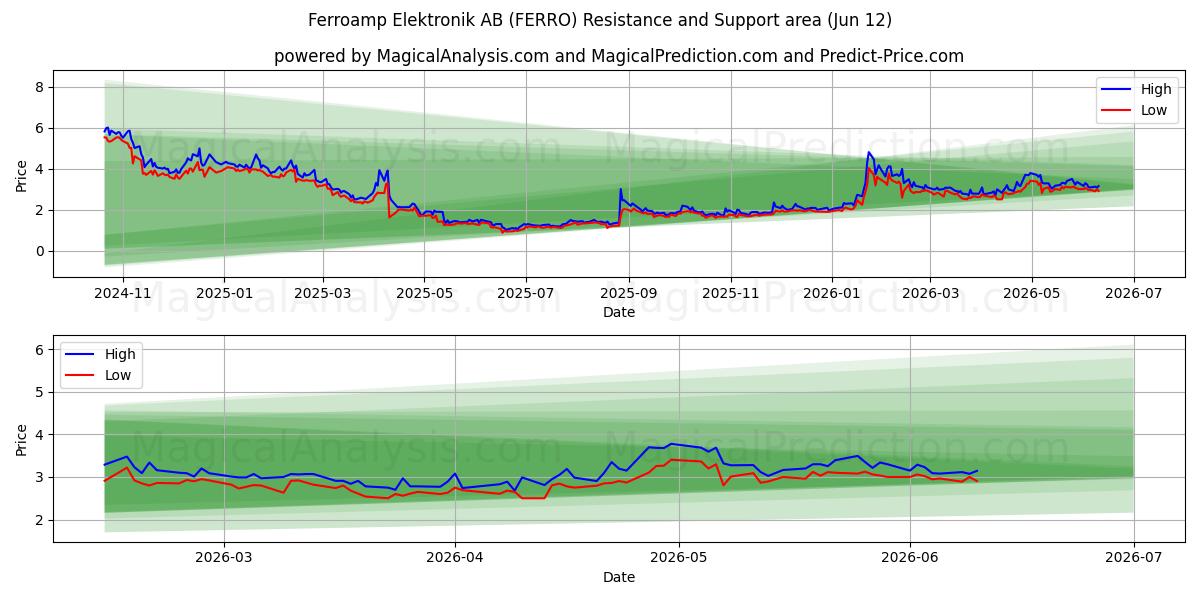  Ferroamp Elektronik AB (FERRO) Support and Resistance area (28 May) 