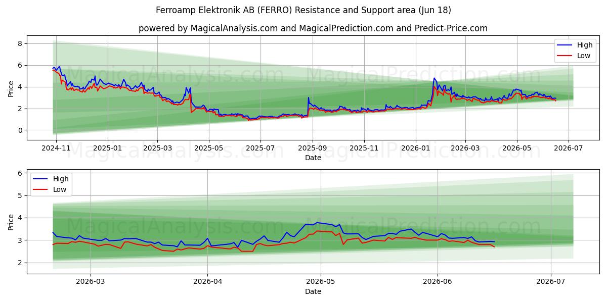  Ferroamp Elektronik AB (FERRO) Support and Resistance area (17 Jun) 