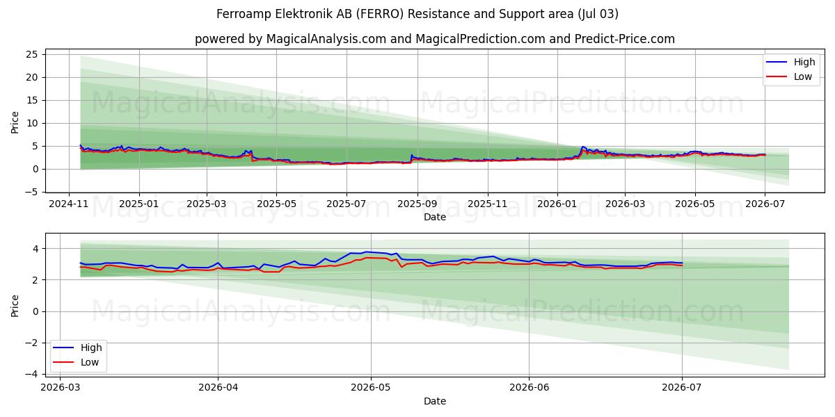  Ferroamp Elektronik AB (FERRO) Support and Resistance area (02 Jul) 