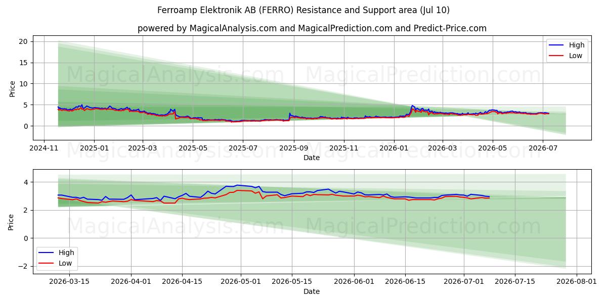  Ferroamp Elektronik AB (FERRO) Support and Resistance area (09 Jul) 
