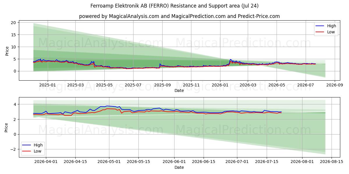  Ferroamp Elektronik AB (FERRO) Support and Resistance area (23 Jul) 