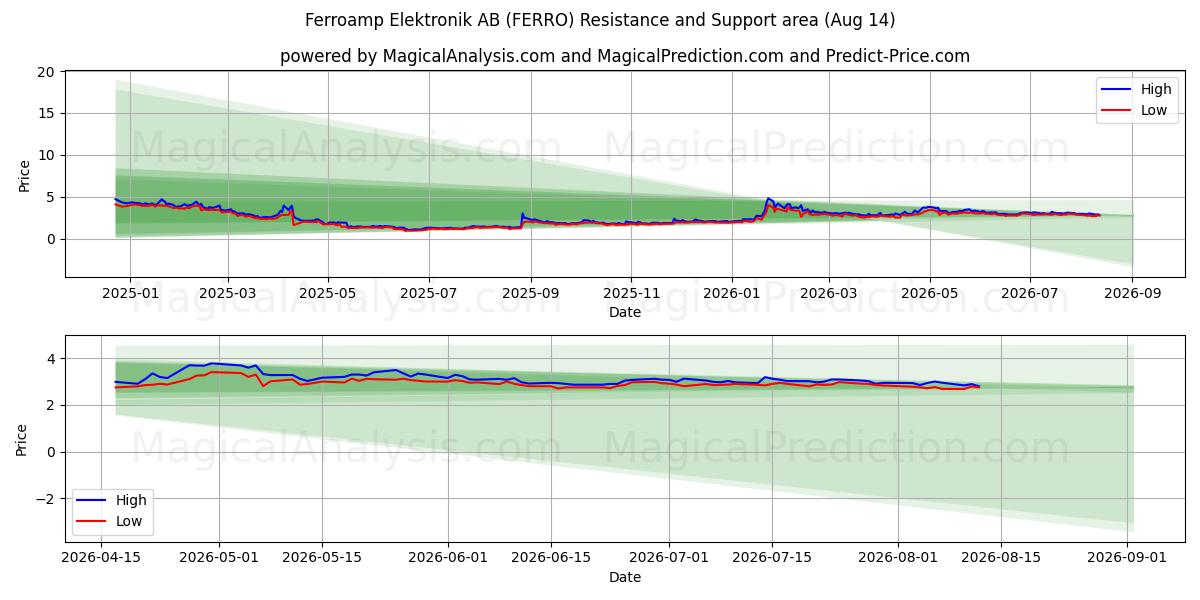  Ferroamp Elektronik AB (FERRO) Support and Resistance area (13 Aug) 