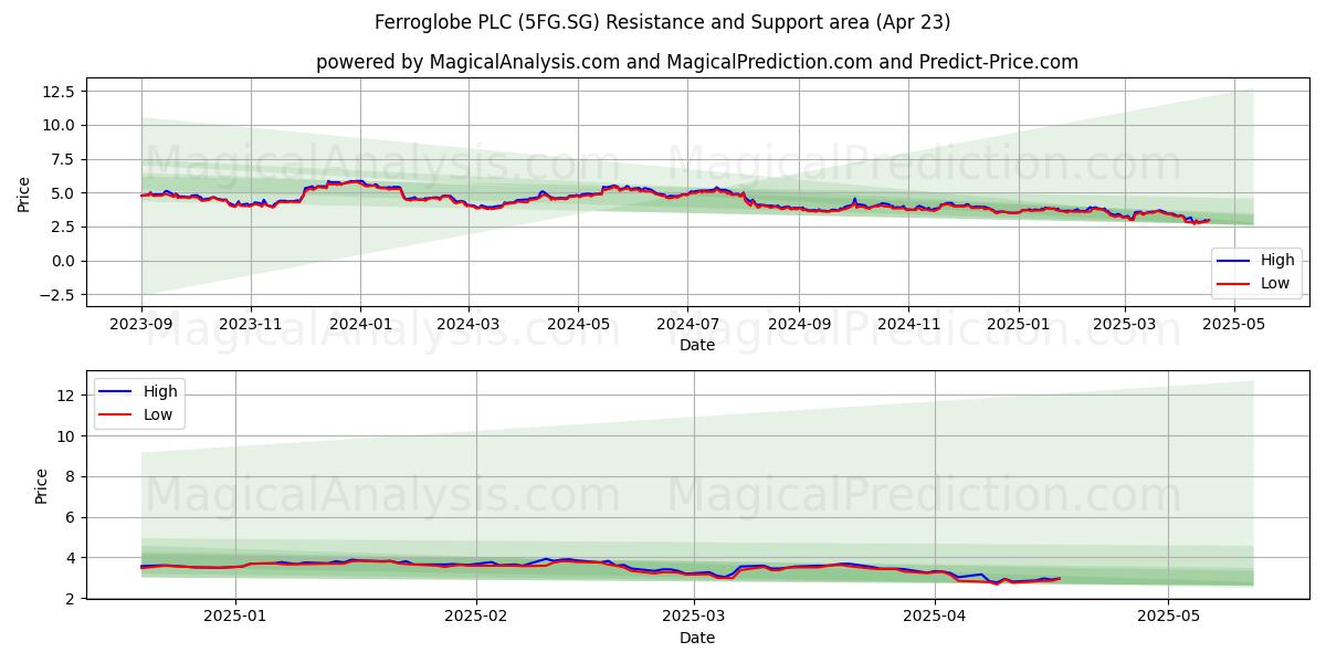  Ferroglobe PLC (5FG.SG) Support and Resistance area (23 Apr) 