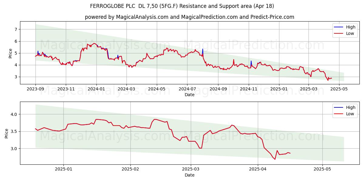  FERROGLOBE PLC  DL 7,50 (5FG.F) Support and Resistance area (18 Apr) 