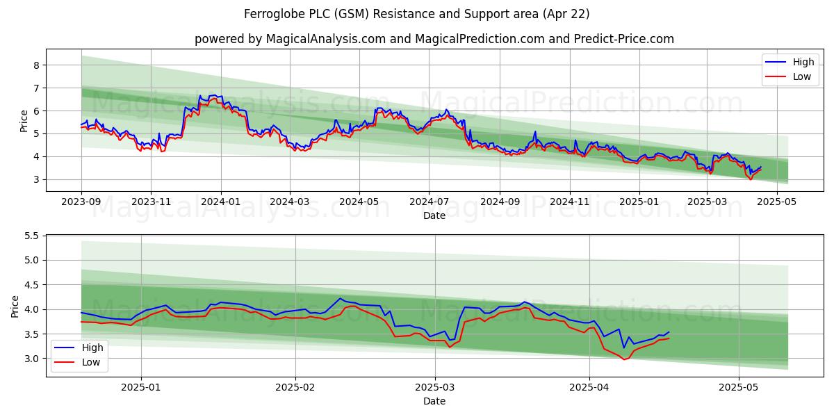  Ferroglobe PLC (GSM) Support and Resistance area (22 Apr) 