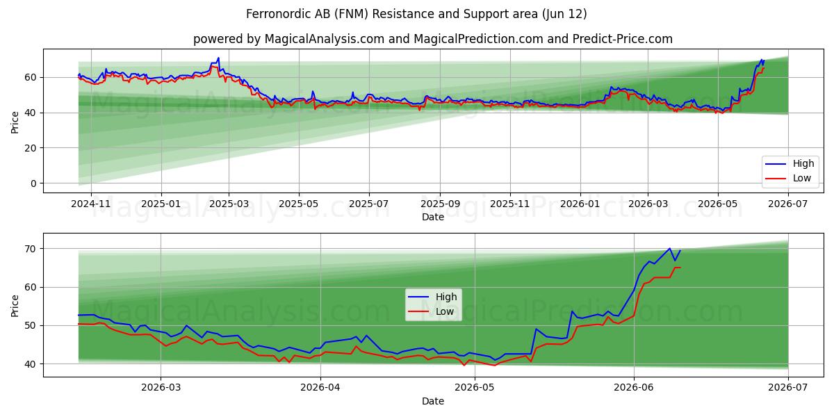  Ferronordic AB (FNM) Support and Resistance area (11 Jun) 