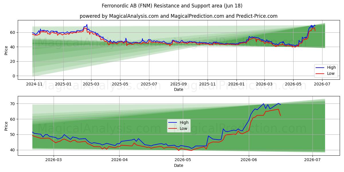  Ferronordic AB (FNM) Support and Resistance area (17 Jun) 