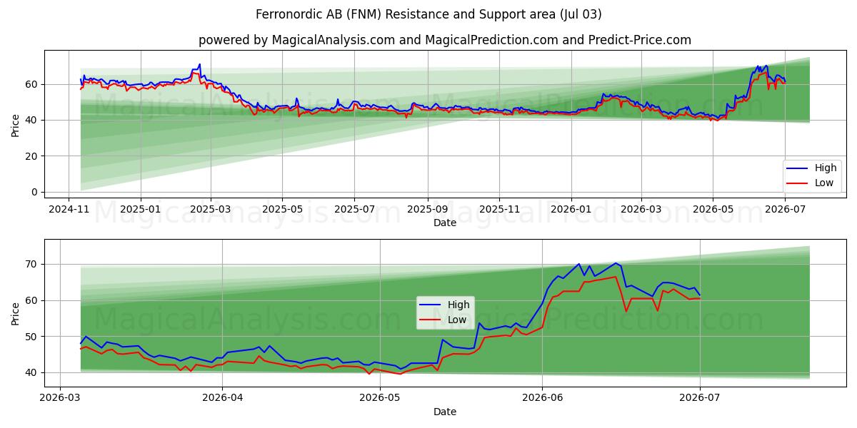  Ferronordic AB (FNM) Support and Resistance area (02 Jul) 