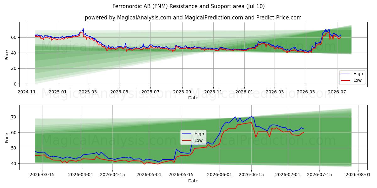  Ferronordic AB (FNM) Support and Resistance area (09 Jul) 