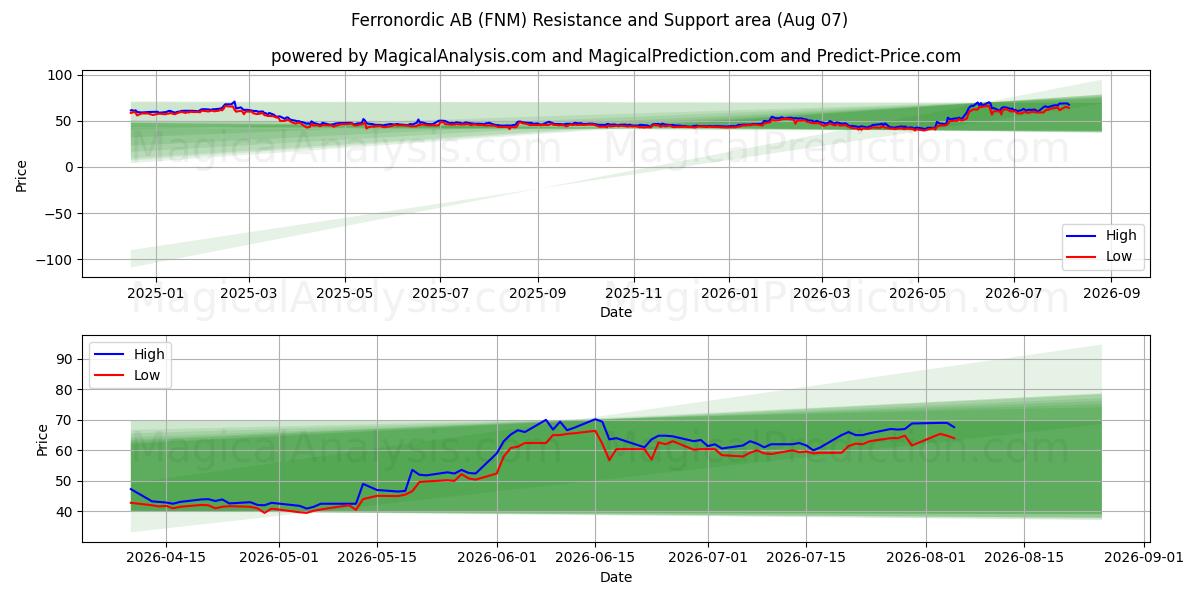  Ferronordic AB (FNM) Support and Resistance area (06 Aug) 
