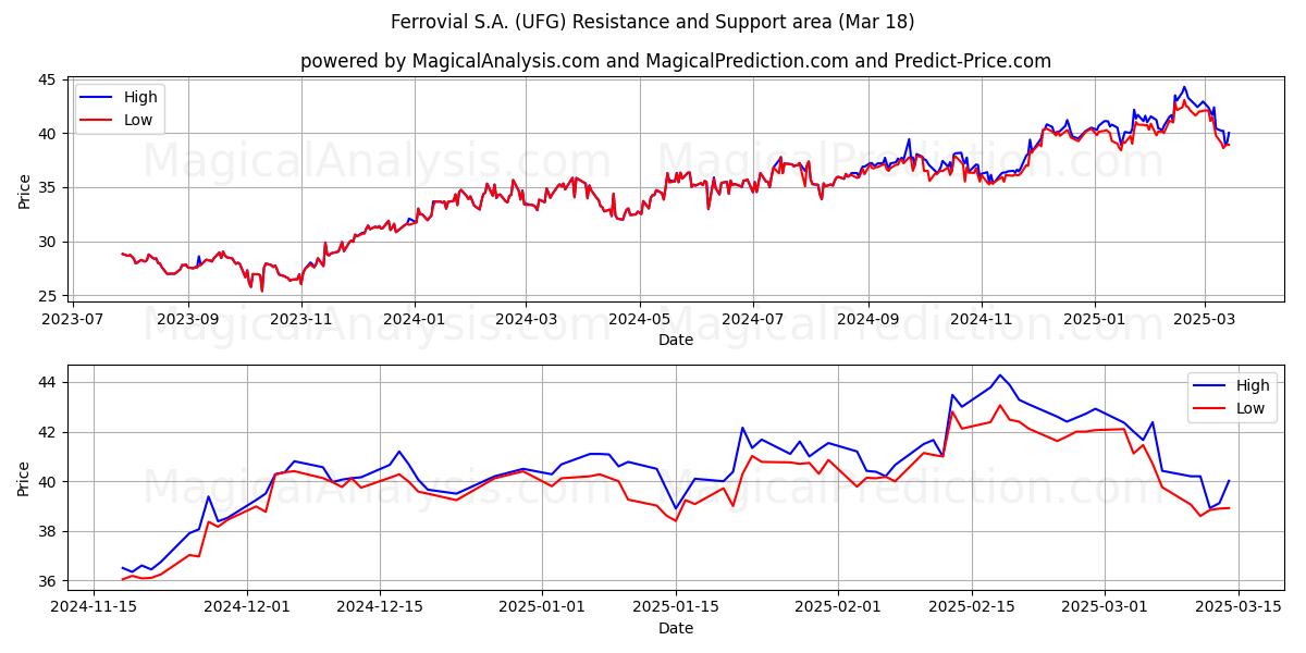  Ferrovial S.A. (UFG) Support and Resistance area (18 Mar) 