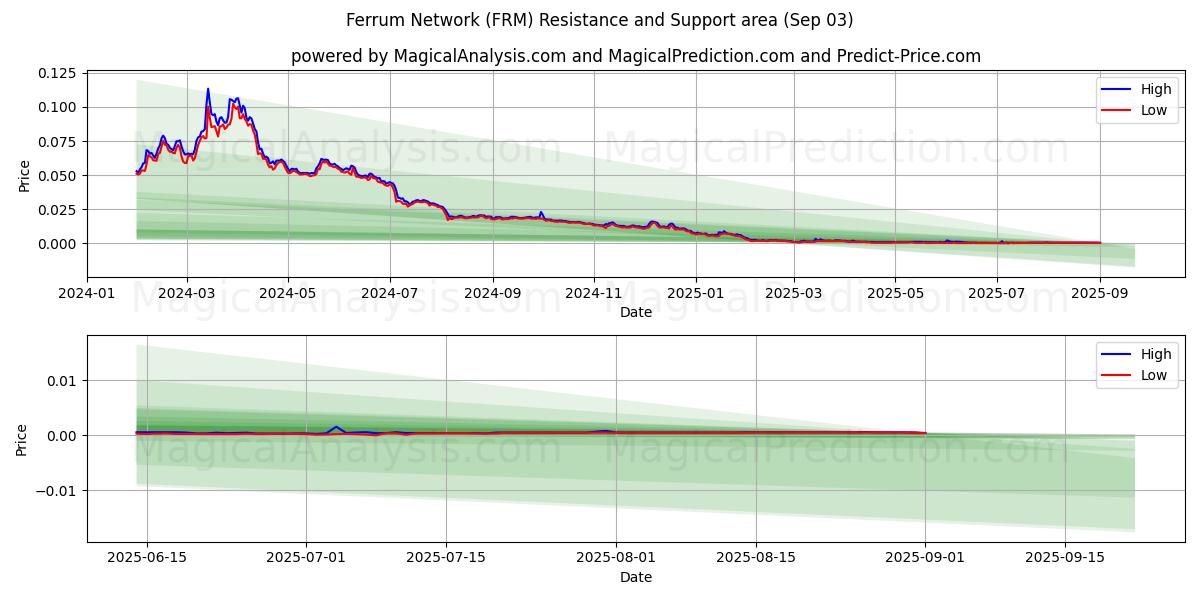 Red Ferrum (FRM) Support and Resistance area (02 Sep) Red Ferrum (FRM) Support and Resistance area (02 Sep)