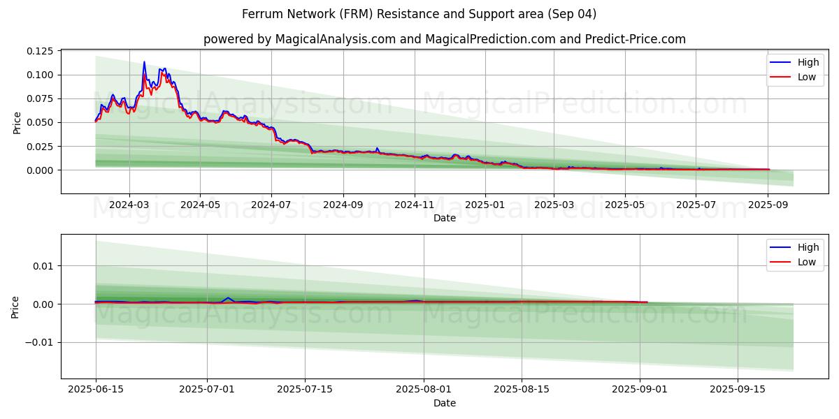  شبكة فيروم (FRM) Support and Resistance area (03 Sep) 