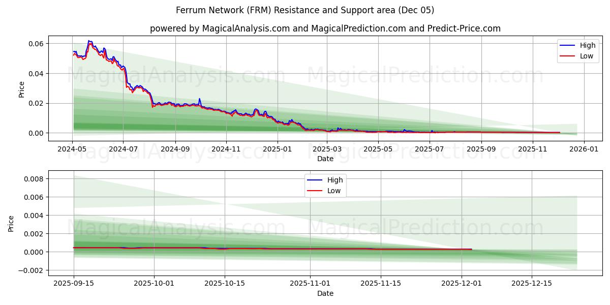  Ferrum-Netzwerk (FRM) Support and Resistance area (04 Dec) 
