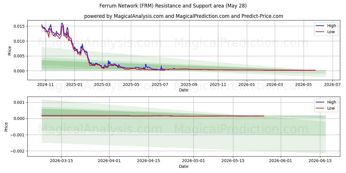  Ferrum netværk (FRM) Support and Resistance area (27 May) 