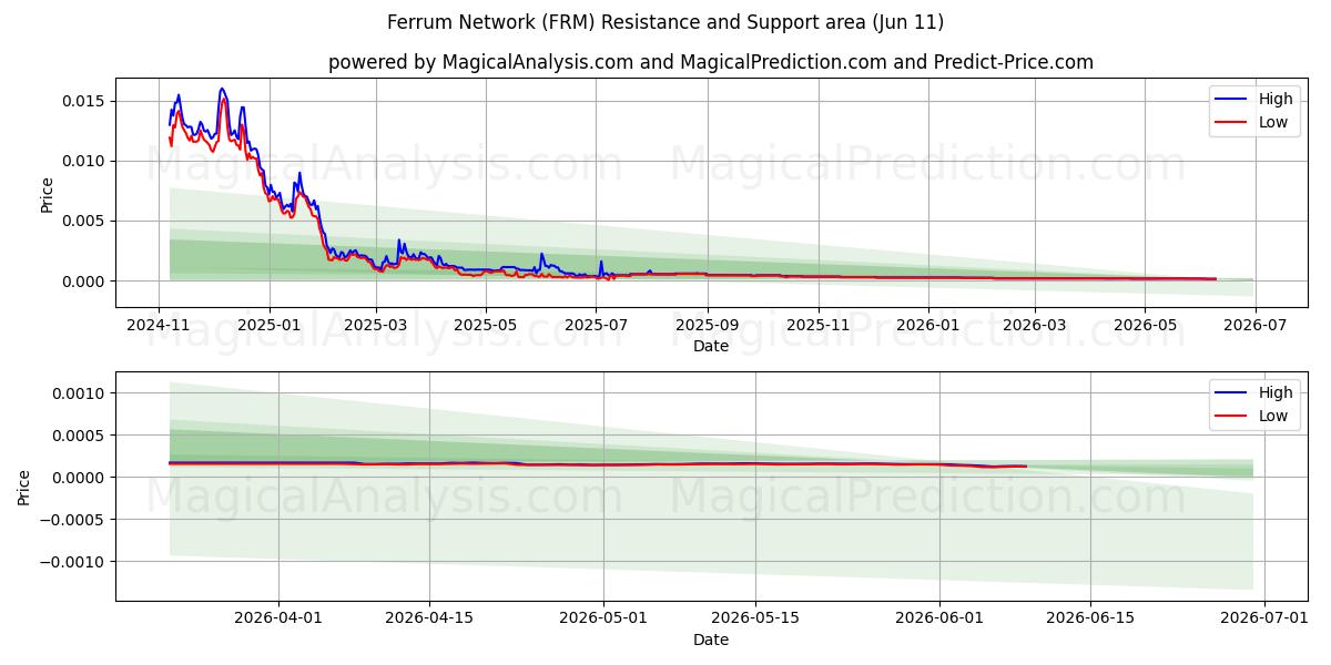  Rete Ferrum (FRM) Support and Resistance area (09 Jun) 