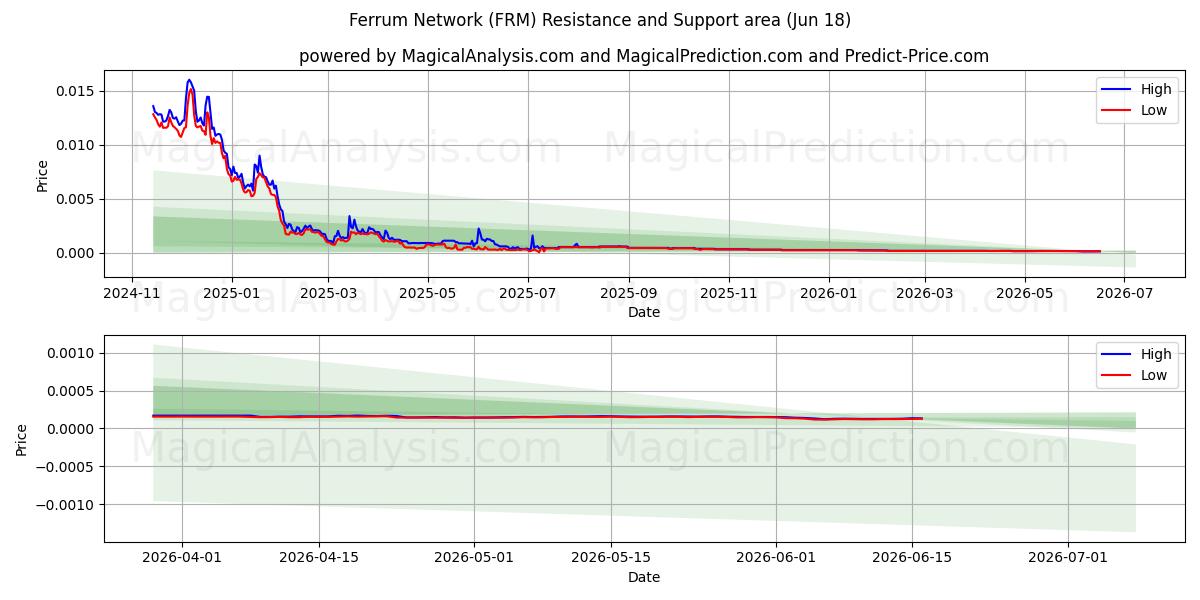  Ferrum Network (FRM) Support and Resistance area (17 Jun) 