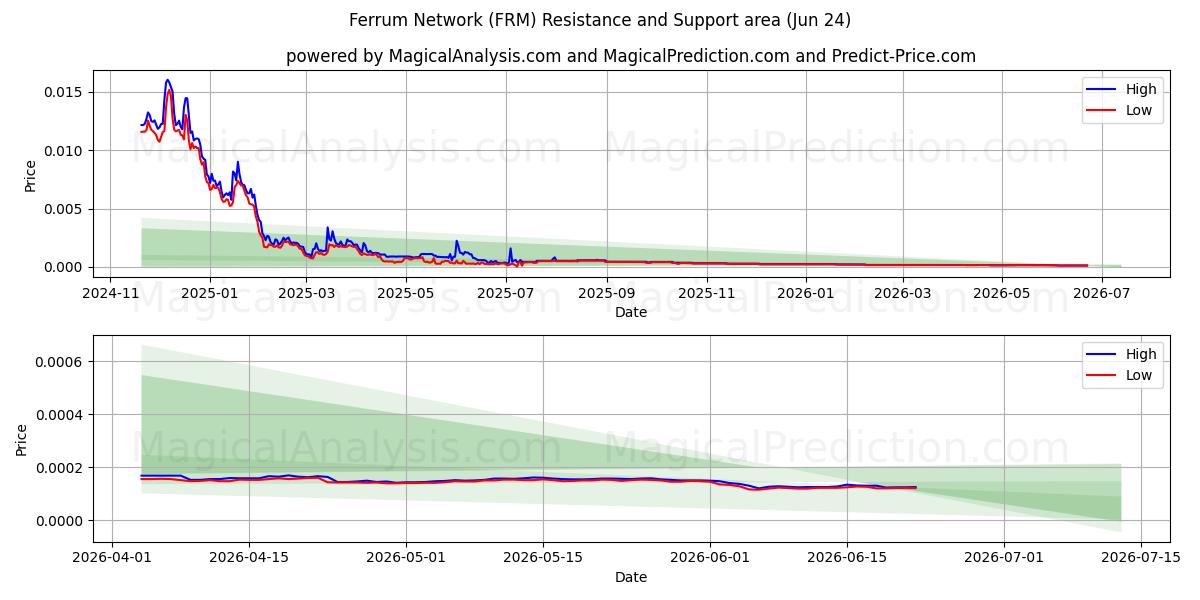 Ferrum netværk (FRM) Support and Resistance area (23 Jun) 