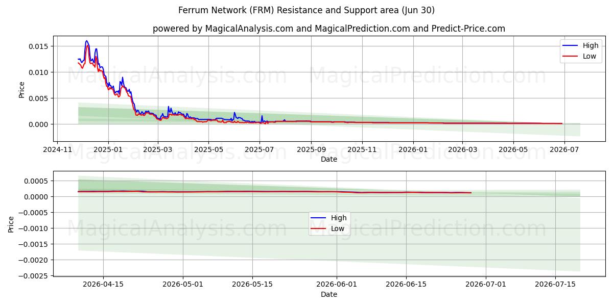  Rete Ferrum (FRM) Support and Resistance area (29 Jun) 