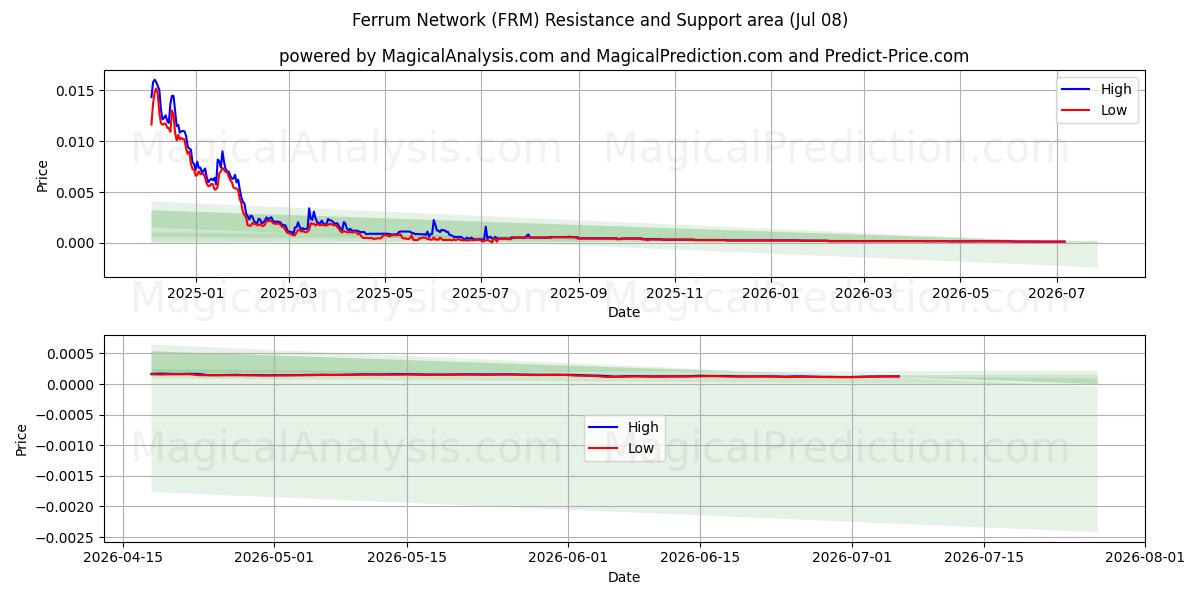  Ferrum nätverk (FRM) Support and Resistance area (06 Jul) 