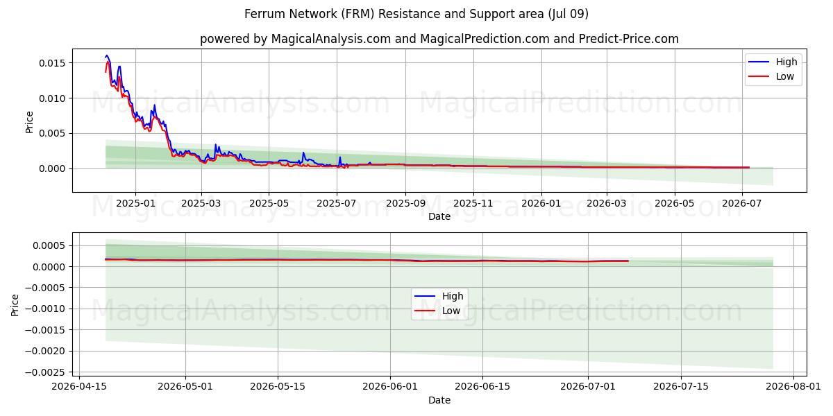  フェラムネットワーク (FRM) Support and Resistance area (08 Jul) 