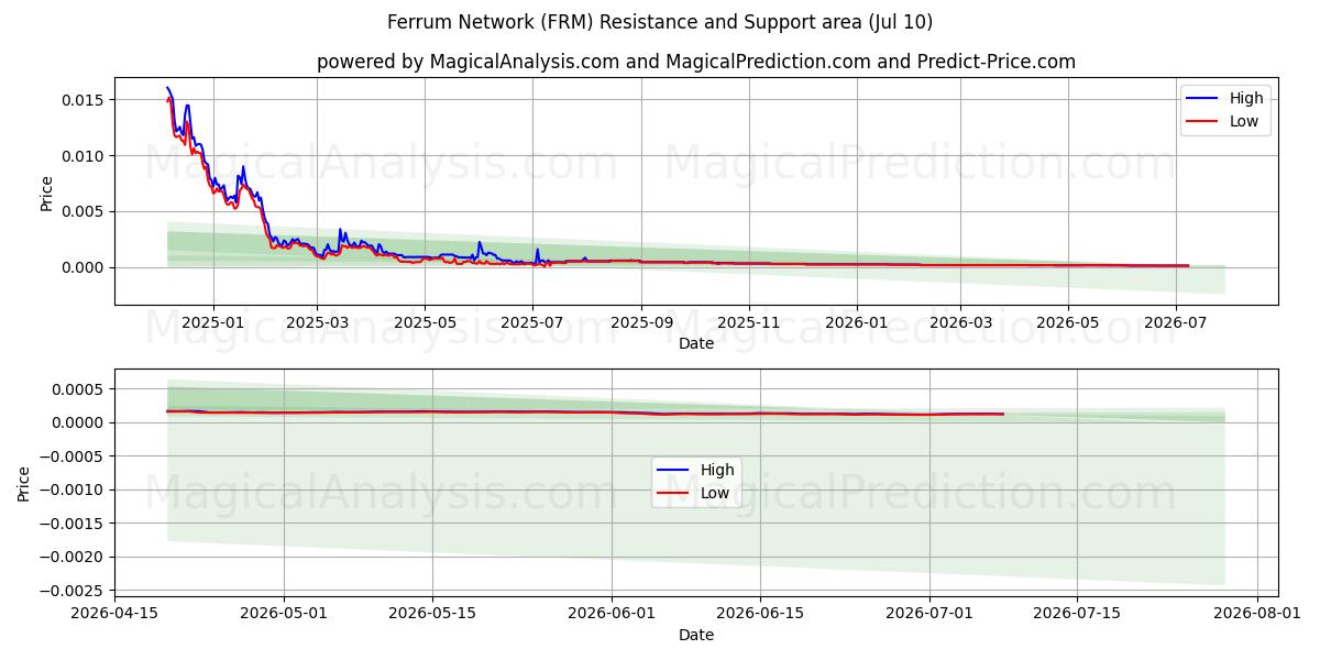  페럼 네트워크 (FRM) Support and Resistance area (09 Jul) 
