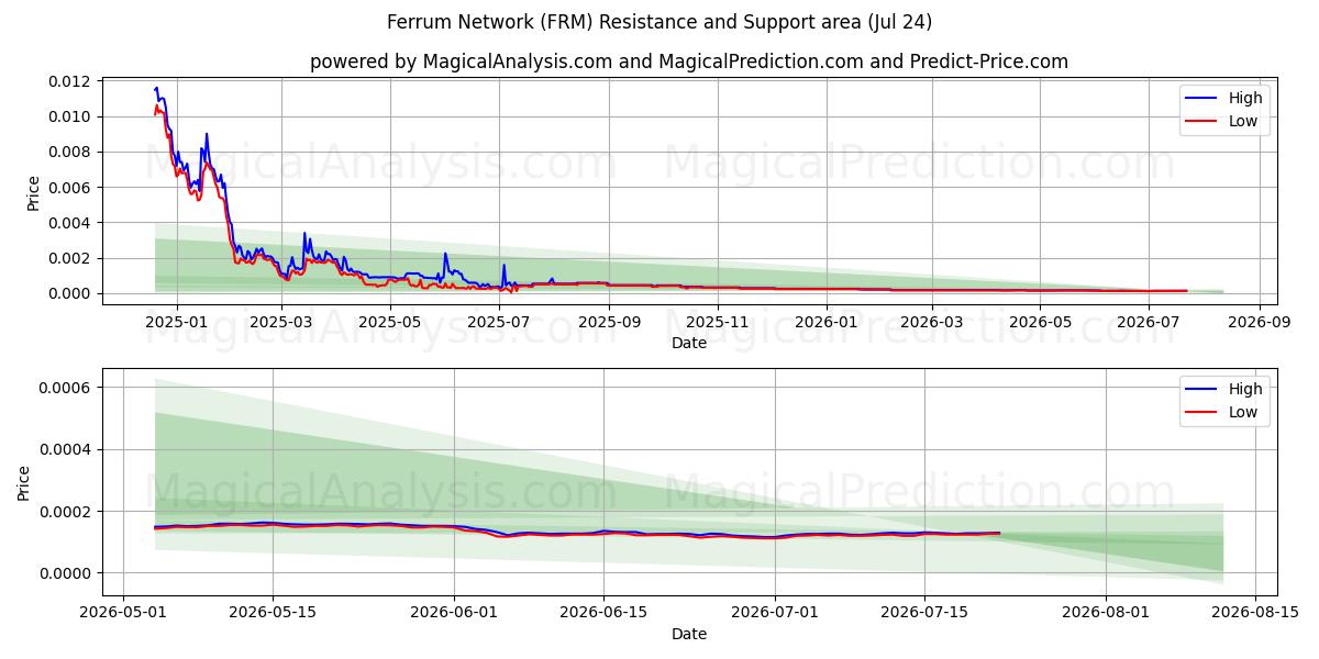  Сеть Феррум (FRM) Support and Resistance area (23 Jul) 