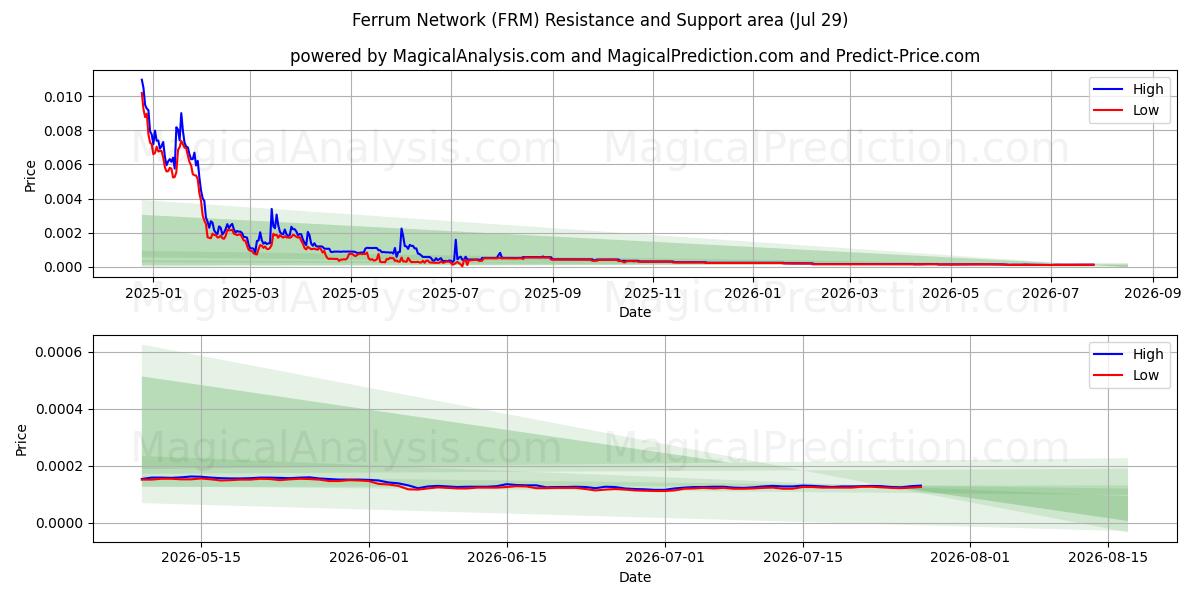 Ferrum-netwerk (FRM) Support and Resistance area (28 Jul) 