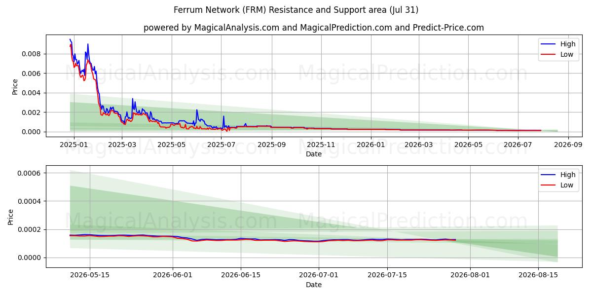  페럼 네트워크 (FRM) Support and Resistance area (30 Jul) 