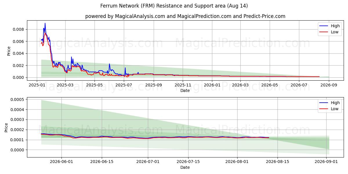  Сеть Феррум (FRM) Support and Resistance area (13 Aug) 