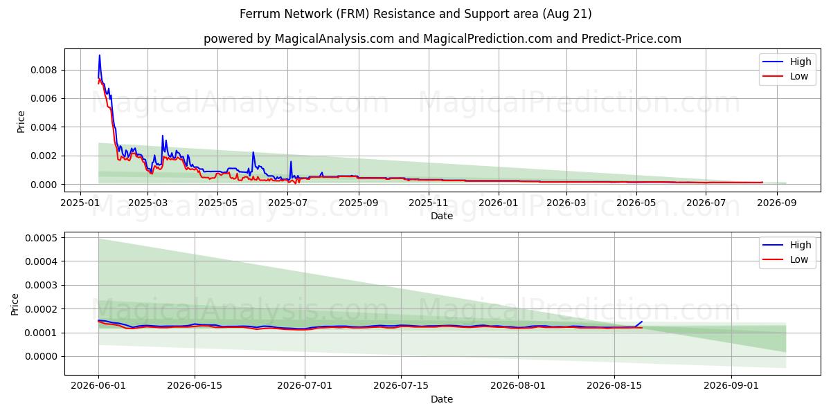  Ferrum-Netzwerk (FRM) Support and Resistance area (20 Aug) 