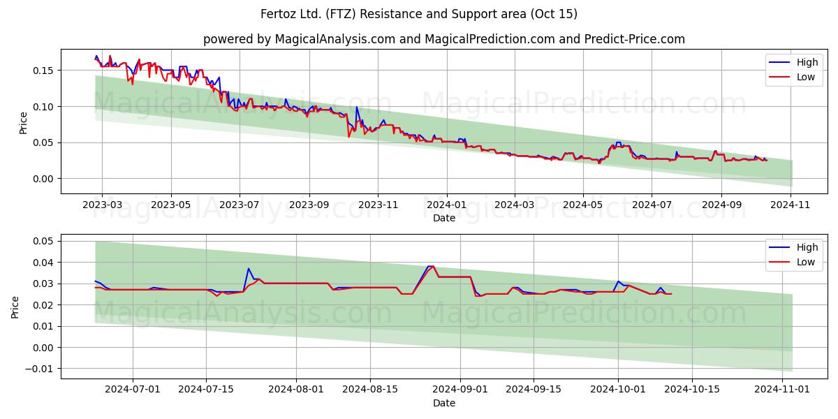 Fertoz Ltd. (FTZ) Support and Resistance area (15 Oct)