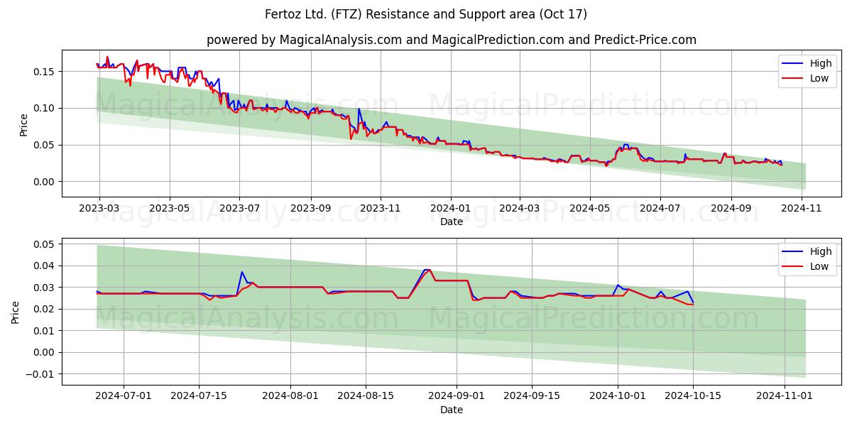 Fertoz Ltd. (FTZ) Support and Resistance area (17 Oct)