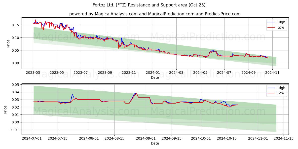  Fertoz Ltd. (FTZ) Support and Resistance area (23 Oct) 