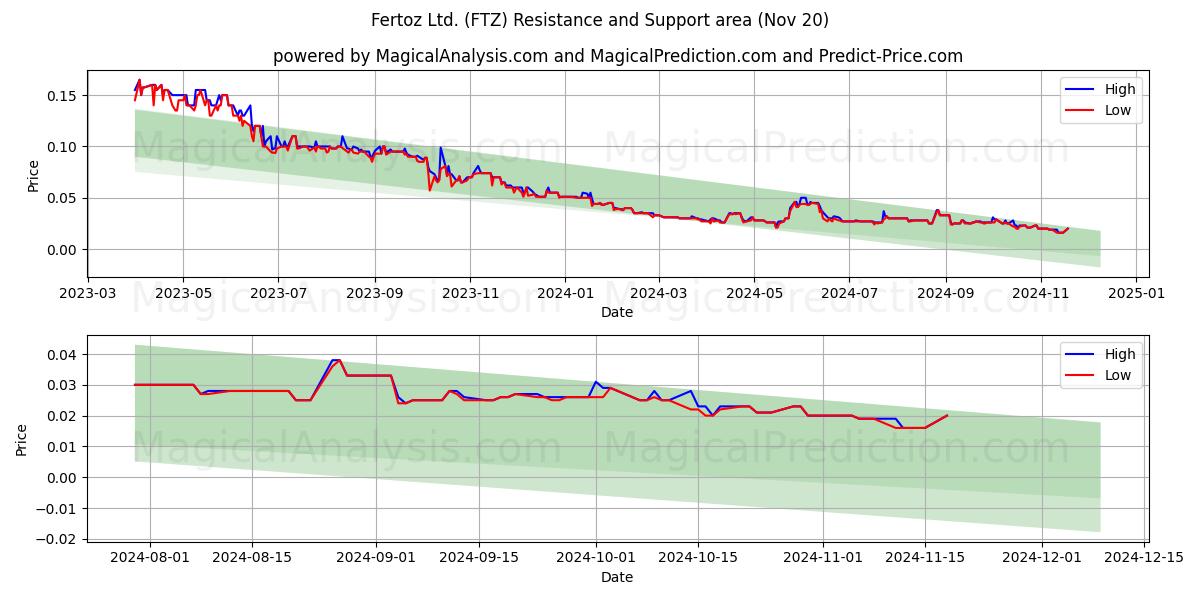 Fertoz Ltd. (FTZ) Support and Resistance area (20 Nov)