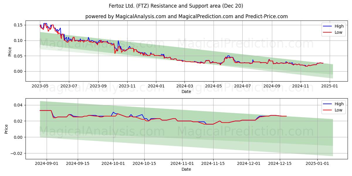 Fertoz Ltd. (FTZ) Support and Resistance area (20 Dec)