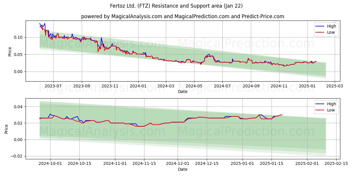 Fertoz Ltd. (FTZ) Support and Resistance area (21 Jan)