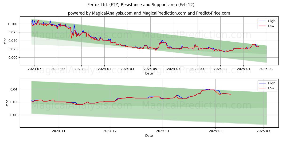  Fertoz Ltd. (FTZ) Support and Resistance area (24 Jan) 