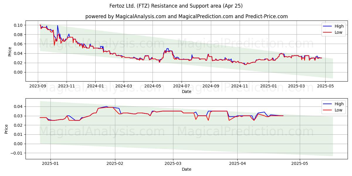  Fertoz Ltd. (FTZ) Support and Resistance area (25 Apr) 