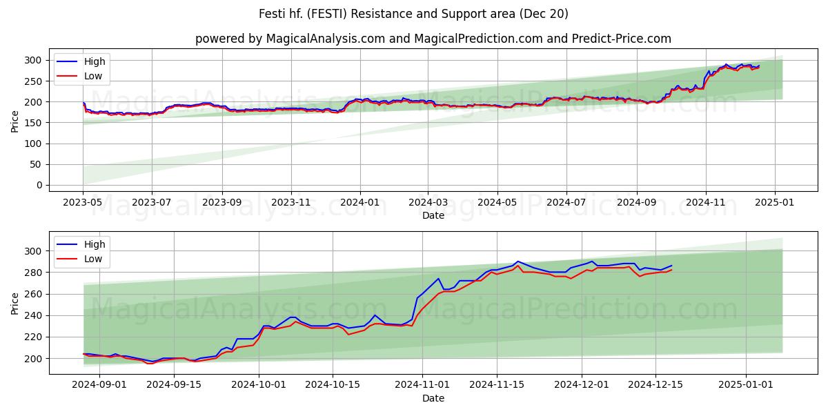  Festi hf. (FESTI) Support and Resistance area (20 Dec) 