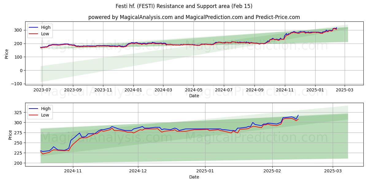  Festi hf. (FESTI) Support and Resistance area (04 Feb) 