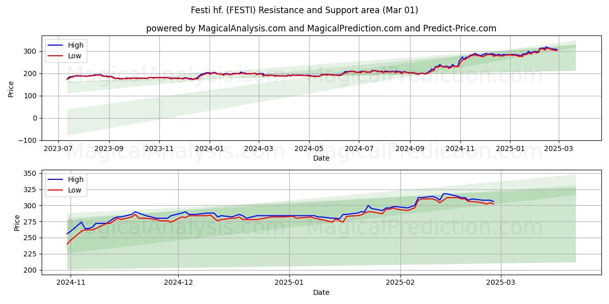  Festi hf. (FESTI) Support and Resistance area (01 Mar) 