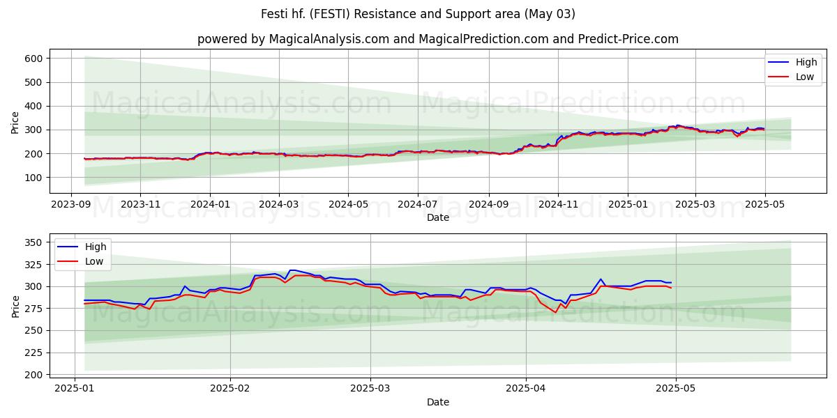 Festi hf. (FESTI) Support and Resistance area (03 May) Festi hf. (FESTI) Support and Resistance area (03 May)