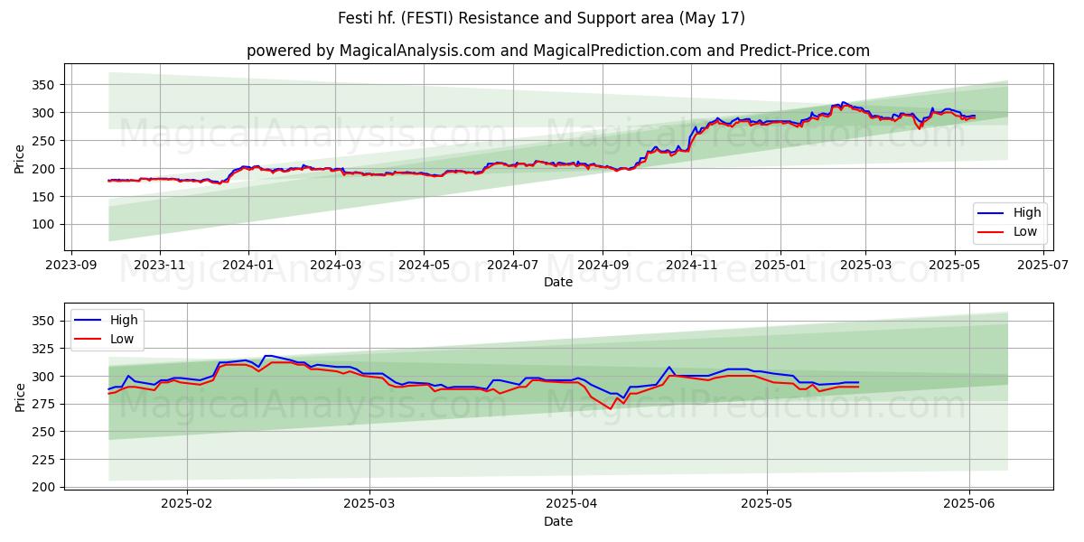  Festi hf. (FESTI) Support and Resistance area (17 May) 