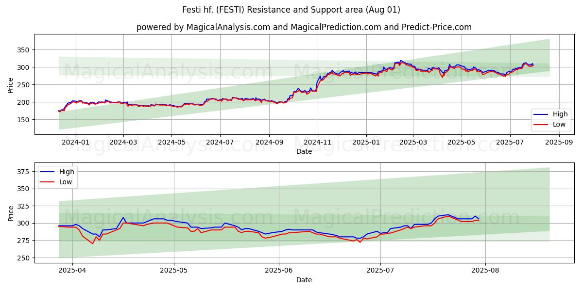  Festi hf. (FESTI) Support and Resistance area (29 Jul) 