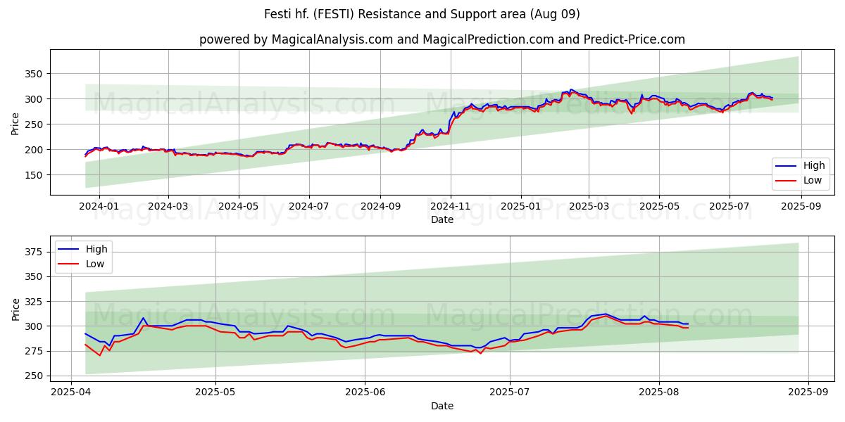  Festi hf. (FESTI) Support and Resistance area (07 Aug) 