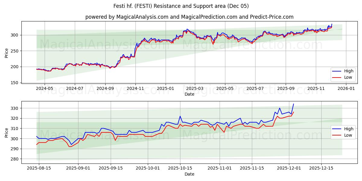  Festi hf. (FESTI) Support and Resistance area (04 Dec) 
