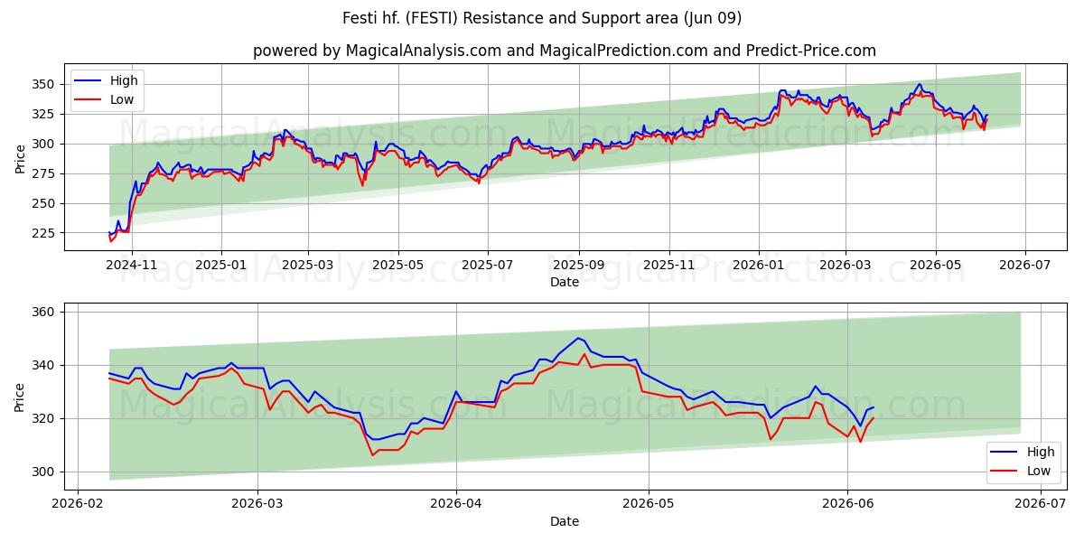  Festi hf. (FESTI) Support and Resistance area (05 Jun) 